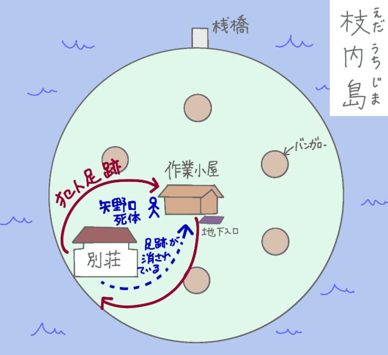 別荘の西から回って作業小屋へ行き、南から戻ってきた犯人。その足跡はしっかり残っているのに、別荘南から作業小屋に向かった矢野口の足跡が消されている。