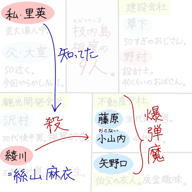 綾川（絲山麻衣）が爆弾犯である藤原・小山内・矢野口を殺害。 私（里英）はそのことを知っていた。