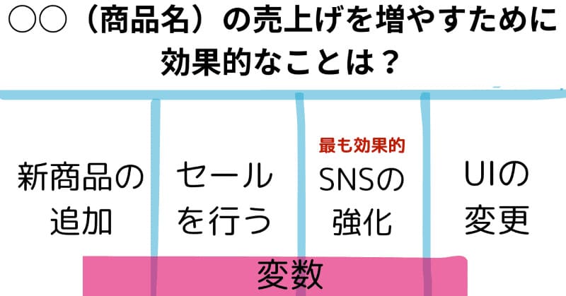 ○○（商品名）の売り上げを増やすために効果的な事は？
変数
・新商品の追加
・セールを行う
・SNSの強化
・UIの変更