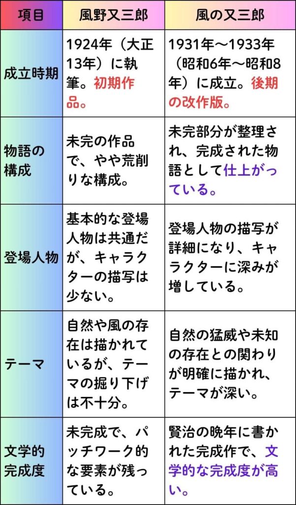 1924年（大正13年）に執筆された「風野又三郎」は賢治の初期作品で、未完の状態で残されており、物語の構成がやや荒削りです。登場人物については基本的なキャラクターは共通しているものの、描写が少なく深みが欠けています。また、自然や風の存在は描かれていますが、テーマの掘り下げが十分ではありません。文学的には未完成であり、パッチワーク的な要素が残っていると評価されます。

一方で、「風の又三郎」は1931年～1933年（昭和6年～昭和8年）に成立した後期の改作版です。未完部分が整理され、完成された物語として仕上がっています。登場人物の描写が詳細になり、キャラクターに深みが増しています。また、自然の猛威や未知の存在との関わりが明確に描かれ、テーマが深まっています。この作品は賢治の晩年に書かれた完成作であり、文学的な完成度が高いと評価されています。