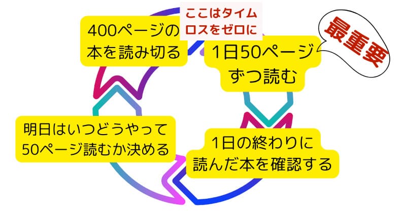 具体的なPDCAサイクル
P：400ページの本を読み切る
D：1日50ページずつ読む
C：1日の終わりに読んだ本を確認する
A：明日はいつどうやって50ページ読むか決める
PとDの間のタイムロスはゼロにする。
Dが一番重要