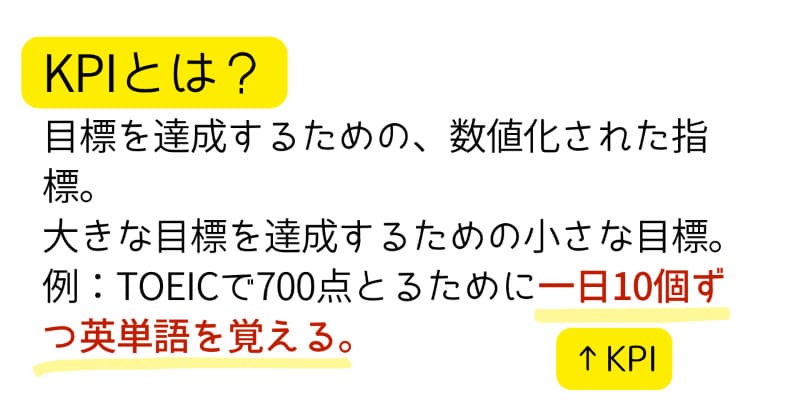 KPIとは？
目標を達成するための、数値化された指標。大きな目標を達成するための小さな目標。
例：TOEICで700点をとるために、1日10個ずつ英単語を覚える。
この場合「1日10個英単語を覚える」がKPI。