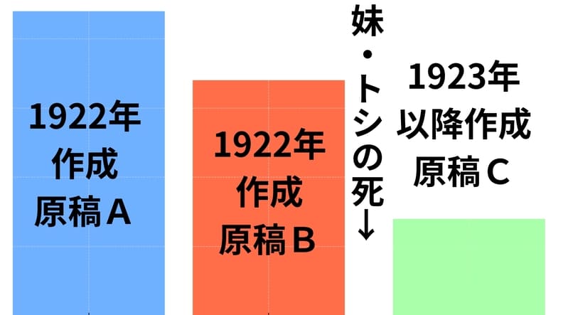 1922年作成原稿Ａ、1922年作成原稿Ｂ、妹の死を挟んで1923年以降作成原稿Ｃが作られた図解。