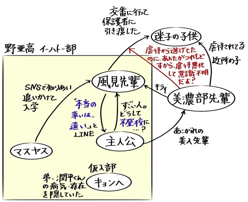 物語の舞台は「野亜高イーハトー部」。
部員は風見先輩、主人公、マスヤス、キョンヘ。
【主人公】
・風見先輩から「本当の幸いは、遠い」とLINEがきた。
・風見先輩がどうして不登校になったのか分からない。
【風見先輩】
・迷子の子供を交番に連れて行き、保護者に引き渡した。
・クラスメイトの美濃部から、「虐待から逃げてた子なのに、あんたが連れ戻したから虐待悪化して意識不明だよ?」と聞かされトラウマに。
【美濃部先輩】
・主人公があこがれる美人先輩。
・近所の虐待されている子(迷子の子供)を知っていた。
・クラスメイトの風見が嫌い。
【キョンへ(仮入部)】
・弟・潤平くんの病気・存在を隠していた。
【マスヤス】
・SNSで風見先輩と知り合い、追いかけて入学してくる。