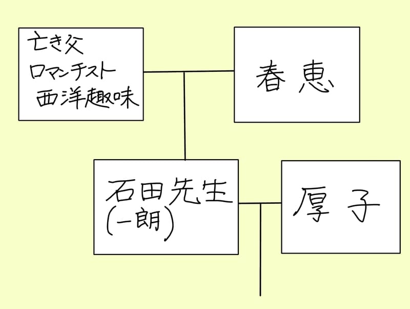 亡きロマンチストで西洋趣味の父と春恵の間に石田先生(一朗)が生まれ、石田先生の妻が厚子。