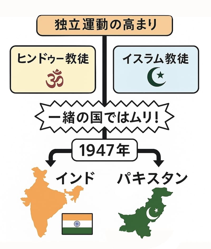独立運動の高まりで、ヒンドゥー教徒とイスラム教徒が「一緒の国では無理!」となり…
1947年にインドとパキスタンに別れることになった。