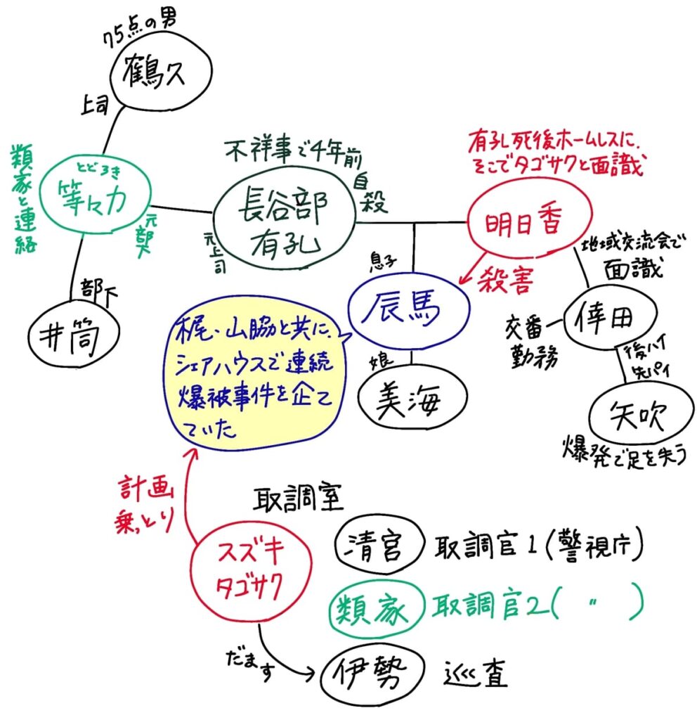 長谷部有孔と明日香の息子が辰馬、娘が美海。
長谷部有孔は不祥事で四年前に自殺しており、妻の明日香は有孔死後ホームレスに。そこでタゴサクと面識があった。
辰馬は梶・山脇と共にシェアハウスで連続爆破事件を企てていた。それを知った明日香が、息子である辰馬を殺害した。
明日香はそれをスズキタゴサクに相談した。するとスズキはその計画を乗っ取った。
スズキの取り調べを行う部屋にいるのは清宮(取調官、警視庁)、類家(取締官、警視庁)、伊勢(巡査)である。スズキは伊勢を騙している。
伊勢が連絡をとったのが後輩の矢吹。爆発で足を失うこととなった。矢吹とはその後輩である倖田も一緒に行動していた。交番勤務の倖田は、明日香と地域交流会で面識があった。
一方、長谷部の元部下である等々力は類家と連絡をとっていた。等々力の上司が75点の男と言われる鶴久、部下が井筒である。