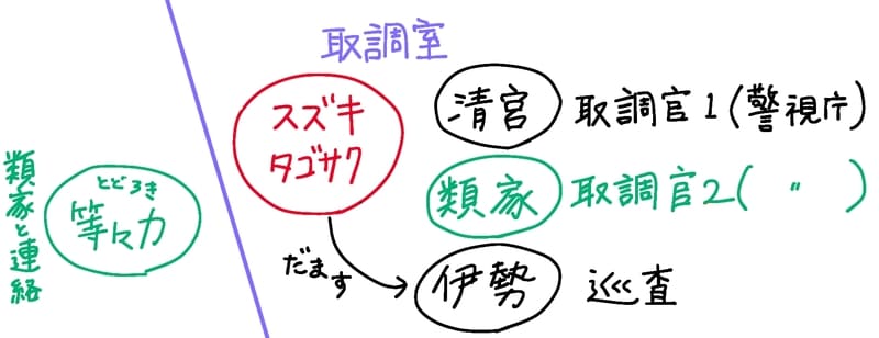 相関図。
取調室のスズキタゴサクと類家(取調官の一人。警視庁所属)
取調室の外で類家と連絡を取っていたのが等々力。