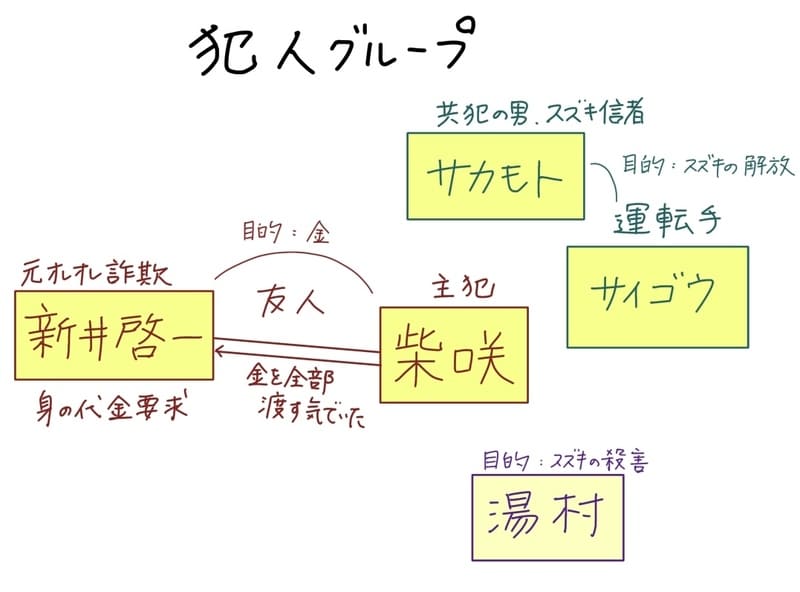 犯人グループのメンバー。
柴咲が主犯で、目的は金。友人である新井啓一に全て渡す気でいた。新井は元オレオレ詐欺をやっており、身代金要求担当。
共犯の男でありスズキの信者である「サカモト」、運転手の「サイゴウの目的はスズキの解放。
そして湯村の目的はスズキへの復讐である。