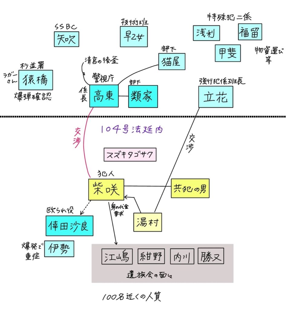 登場人物相関図。
104号法廷内にいるのがスズキタゴサク、犯人である柴咲、共犯の男、警察官で殴られ役に指名された倖田沙良、伊勢(爆発で重症)、実は協力者の湯村、柴咲から身代金を要求されていた江島、紺野、内川、勝又遺族会の面々、合わせて100名近くの人質。
そして法定外で柴咲と交渉していたのが、警視庁特殊犯係係長の高東、その部下の類家。ちなみに高東は清宮の後釜。
他に技術犯の早乙女や高東の部下猫屋、特殊犯二係の浅利・福留(物資運び等担当)、甲斐、SSBCの矢吹や杉並署の猿橋が爆弾確認に行ったりしている。ちなみに猿橋は前作のラガーさんと同一人物。