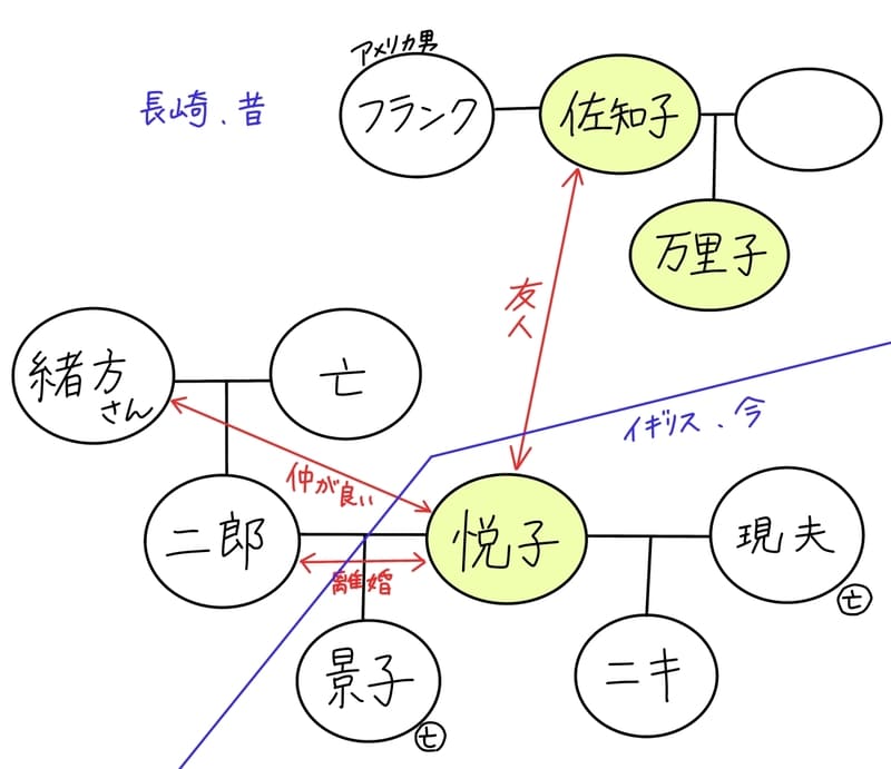 昔の相関図（長崎）
悦子と佐知子は友人同士。佐知子の子供が万里子。佐知子はフランクと言うアメリカ男に入れ込んでいる。
悦子は二郎と結婚しており（現在離婚）、その間に生まれたのが景子。二郎の父の緒方さんと仲が良かった。

現在の相関図（イギリス）
悦子と現夫との間に出来たのがニキ。景子と現夫は既に亡くなっている。