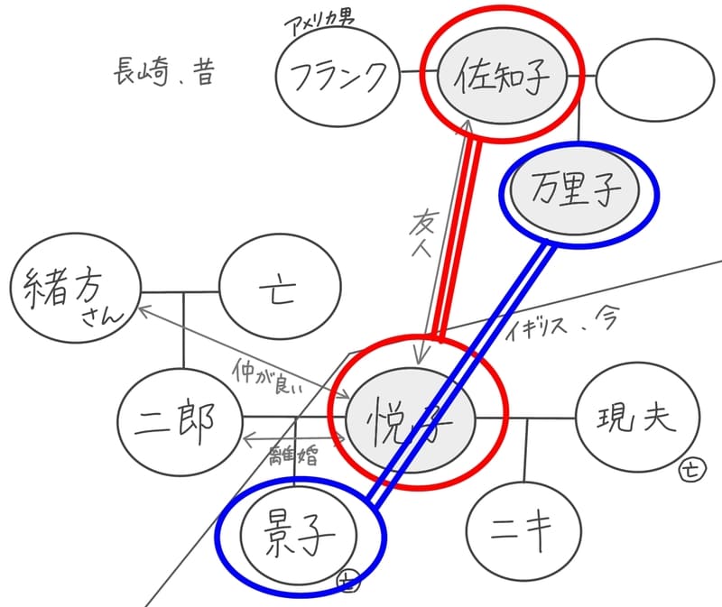万里子=景子
悦子=佐知子