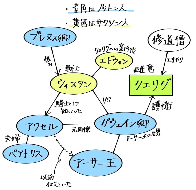 登場人物相関図。
※青色はブリトン人、黄色はサクソン人。
・アクセルとベアトリスは夫婦である(ともにブリトン人)
・ガウェイン卿はアーサー王の甥である(ともにブリトン人)
・アクセルとガウェインは元同僚であり、アクセルはアーサー王に以前仕えていた)
・ウィスタンはサクソン人の戦士である。
・エドウィンは、ウィスタンのクエリグへの案内役である。
・ウィスタンはアクセルのことを騎士として知っていた。
・ウィスタンとガウェインは、クエリグを巡って敵対関係にある。
・ウィスタンはブレヌス卿(ブリトン人)から恨まれている。
・クエリグは雌の竜である。
・ガウェイン卿はクエリグの護衛役である。
・修道僧がクエリグに餌やりをしている