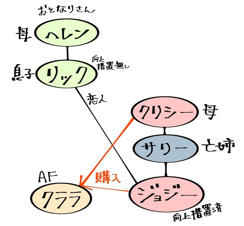 登場人物相関図。
母:クリシー、泣き姉サリー、妹:ジョジ―の家族。
クリシーとジョジ―にAFであるクララは買われた。
お隣さんの母:エレンと息子:リック。
リックとジョジ―は恋人であるが、リックは向上措置をしておらず、ジョジ―は受けている。