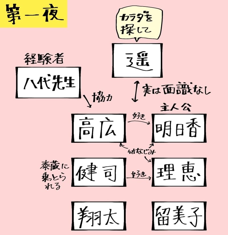第一夜。
カラダ探しを頼む人…遥
主人公は明日香。
高広と理恵とは幼馴染。
高広は明日香が好き。
他の参加者は健司、翔太、留美子。
健司は泰蔵に乗っ取られる。
経験者の八代先生は、面々に協力してくれる。
