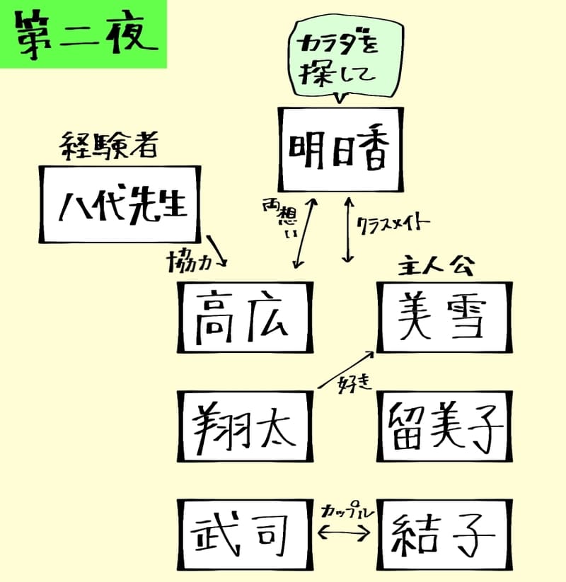 第二夜。
カラダ探しを頼む人…明日香
メンバーは高広、美雪、翔太、留美子、武司、結子。
高広と明日香は両想い、美雪が主人公、翔太は美雪が好き、武司と裕子は付き合っている。
彼らは全員クラスメイト。
経験者の八代先生が協力してくれる。