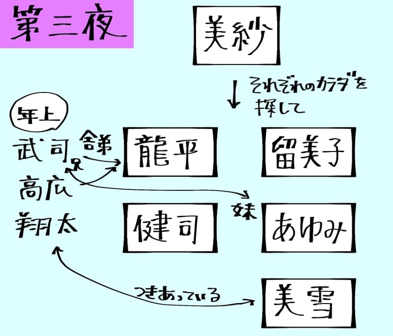 第三夜。
美紗が今回それぞれにカラダ探しをさせる。
参加者は主人公の留美子、龍平、健司、あゆみ、美雪。
年上組として武司、高広、翔太も登場する。
美雪と翔太は付き合っている。
あゆみは武司の妹である。
高広と武司の舎弟が龍平。