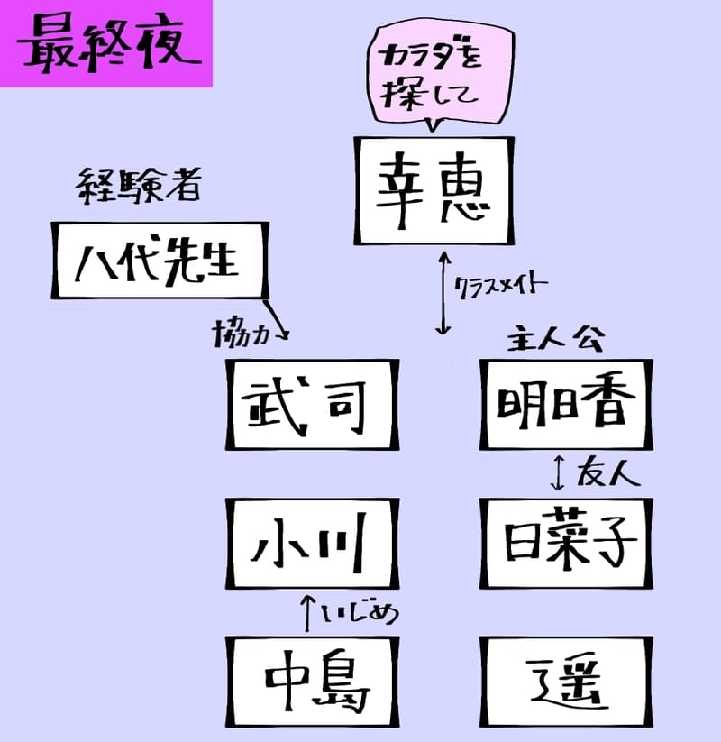 最終夜。
カラダ探しを頼む人…幸恵。
参加者…主人公の明日香、日菜子、遥、武司、小川、中島。
彼らは全員クラスメイトである。
明日香と日菜子は友人である。
中島は小川を虐めている。
経験者の八代先生が協力している。
