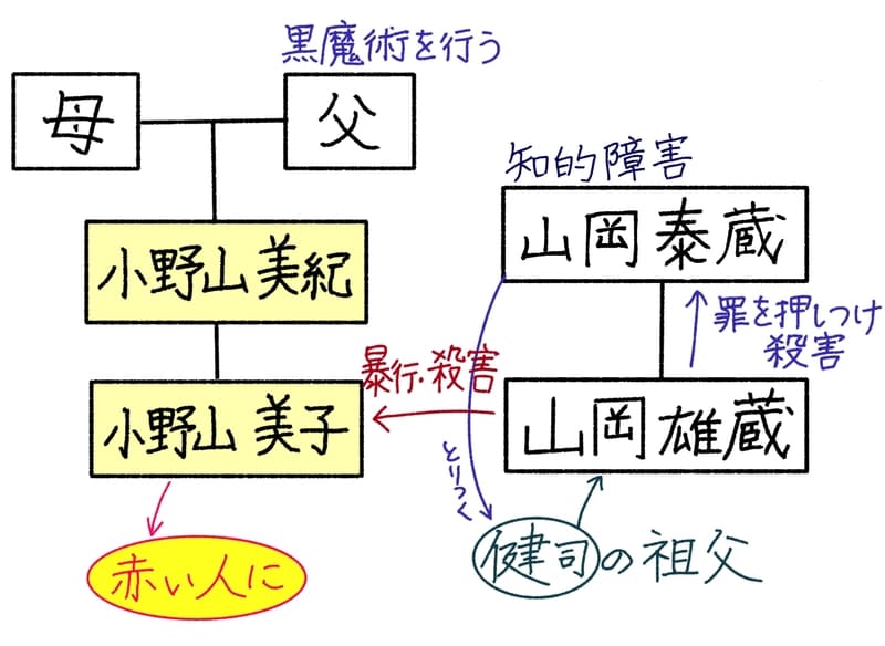 小野山家相関図。
母と父から小野山美紀と小野山美子が生まれる。
美子は山岡雄蔵に暴行・殺害されて赤い人になる。
雄蔵は兄で知的障害のある泰蔵に罪を押し付けて殺害した。
雄三は健司の祖父にあたる。
泰蔵は無念から健司に憑りつくことも。
尚、一連の事件を受けて父が黒魔術を行っている。