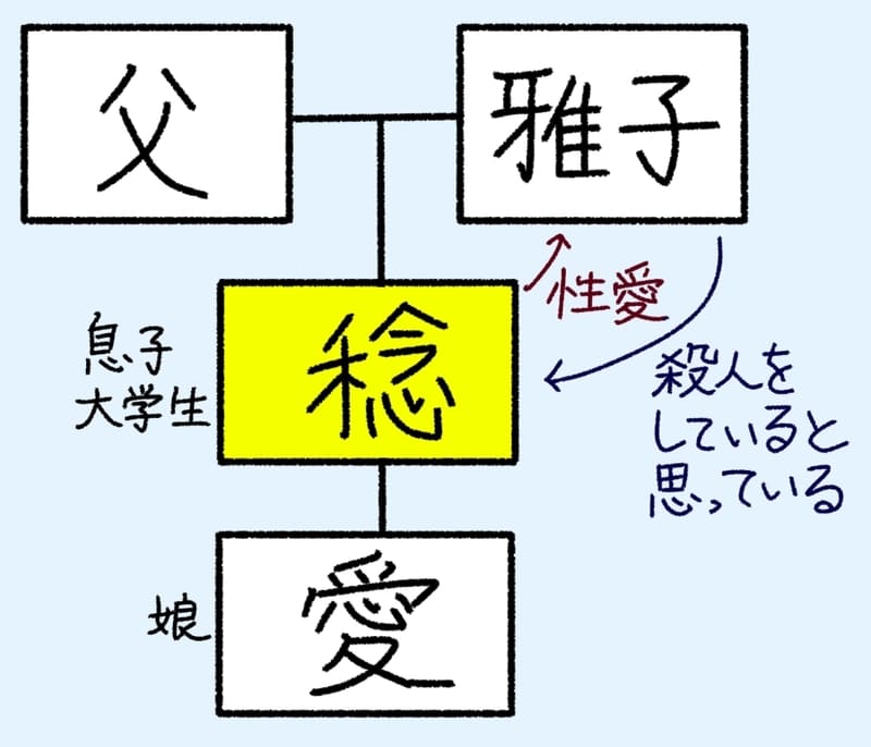 雅子の息子が「稔」で大学生。他の家族は雅子の夫と娘の愛。
稔は母である雅子に性愛があり、雅子は稔が殺人をしているという疑惑を強める。