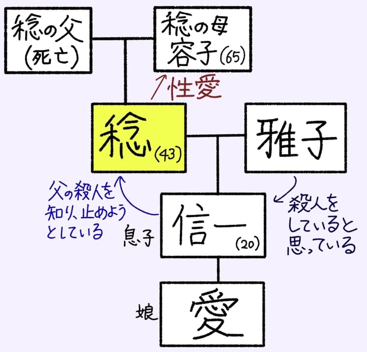 稔は雅子の夫(43歳)だった。
雅子は息子の信一(20歳)が殺人をしていると疑っていたが、それは勘違いであり、殺人犯は夫である。
むしろ信一は父の殺人を知り止めようとしている。
そして、稔が性愛を向けているのは実の母「容子」65歳。
ちなみに稔の父は死亡している。