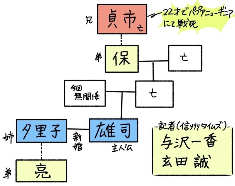 主人公「雄司」とその妻「夕里子」。二人は新婚である。そして夕里子の弟「亮」と、雄司の祖父「保」、信州タイムズの記者「与沢一香」と「玄田誠」がいた。
尚、貞市は保の兄で、22歳でパプアニューギニアで戦死している。
