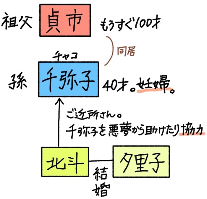 もうすぐ100歳になる貞市と、孫の千弥子のいる世界。
二人は同居しており、千弥子は40歳の妊婦である。
また、ご近所さんに北斗がおり、彼は夕里子と結婚している。
北斗は千弥子を悪夢から助けたり協力していた