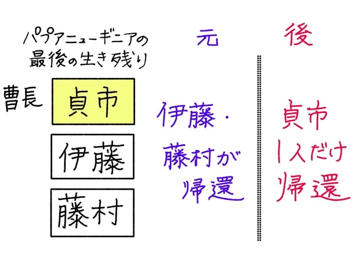 パプアニューギニアでの戦争で最後まで残っていたのは、曹長の貞市と、伊藤、藤村。
元の世界線では伊藤と藤村が日本に帰還していたが、
変わった後の世界では貞市一人だけが帰還したとなっている。