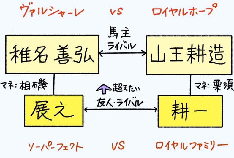 椎名善弘と山王耕造が馬主としてのライバルである。
椎名氏のヴァルシャーレVS山王のロイヤルホープ。
そしてその子供が椎名展之と耕一。
展之の馬がソーパーフェクト、耕一の馬がロイヤルファミリー。
二人は友人でありライバルで在りながら、父親を超えたいとも考えている。
尚、椎名二人のマネージャーは相磯。
山王二人のマネージャーは栗須。