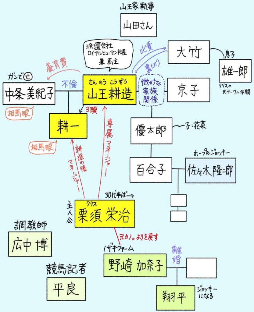 山王耕造中心の相関図。

・山王耕造（さんのうこうぞう）
派遣会社ロイヤルヒューマンの社長。
兼馬主（うまぬし）。
・栗須栄治（クリス）（主人公）
山王耕造の専属マネージャー
・京子
耕造の妻。構造との関係は微妙。
・雄太郎
耕造と京子の第一子。その子供は花菜
・百合子
耕造と京子の第二子。ホープのジョッキーである佐々木隆二郎と結婚して子供が二人できる。
・大竹
京子の兄。耕造が叱責したことを根に持っているためか耕造に対して裏切りを起こす。
・雄一郎
大竹の息子。クリスの元サークル仲間
・山田さん
山王家執事
・中条美紀子
耕造の不倫相手。癌で亡くなるが、養育費は払っていた。相馬眼を持っていた。
・耕一
美紀子と耕造の息子。
クリスが耕造の死後マネージャーを勤める。相馬眼があり、競走馬三頭を耕造からもらい受けた。
・野崎加奈子
クリスの元カノ。よりを戻す。
ノザキファームの娘。バツイチ子持ち。
・翔平
加奈子の子供。ジョッキーになる。
・広中博
調教師
・平良
競馬記者