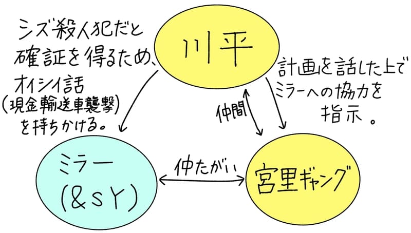・川平＆宮里ギャング＝仲間。
・川平→宮里ギャング…計画を話した上でミラーへの協力を指示。
・ミラーと仲間のSYと宮里ギャングは仲たがい。
・川平→ミラー…シズ殺人犯だと確証を得る為、オイシイ話（現金輸送車襲撃）を持ち掛ける