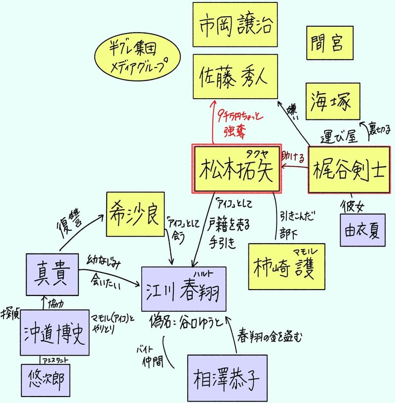 半グレ集団『メディアグループ』
・幹部:市岡譲治
・幹部:佐藤秀人
・間宮
・松本拓矢…佐藤の9千万円ちょっとを強奪する
・海塚…梶谷の上司
・梶谷剣士…運び屋。拓也を助ける。
・柿崎護…拓矢が引き込んだ部下
・希沙良…実働部隊。「アイコ」として春翔等ターゲットと会う
ここから一般人
・由衣夏…梶谷の彼女
・江川春翔…拓也(アイコ)の手引きで戸籍を売る。偽名は谷口ゆうと。
・相澤恭子…春翔のバイト仲間。春翔の金を盗む。
・真貴…春翔の幼馴染。会いたくて探している。希沙良に復讐する。
・沖道博史…探偵。真貴の協力者。マモル(アイコ)とやりとり。
・悠次郎(沖道のアシスタント)