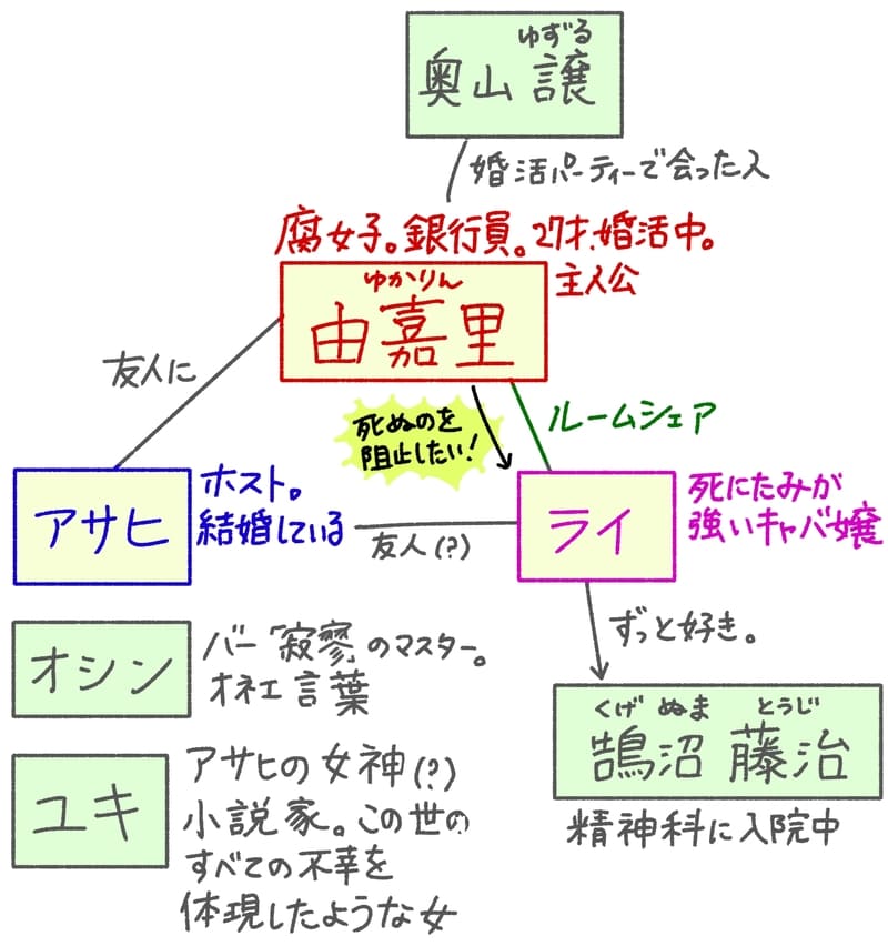『ミーツ・ザ・ワールド』登場人物相関図。

・主人公：由嘉里（ゆかりん）……腐女子。銀行員。27歳、婚活中。ライが死ぬのを阻止したい。
・ライ……死にたみが強いキャバ嬢。由嘉里とルームシェア。
・鵠沼藤治（くげぬまとうじ）……ライがすっと好きな人。精神科に入院中。
・アサヒ……ホスト。結婚している。ライの友人で、由嘉里とも友人に。
・奥山譲（ゆずる）……由嘉里が婚活パーティーで出会った人。
・オシン……バー「寂寥」のマスター。オネエ言葉。
・ユキ……アサヒの女神（？）。小説家。この世の全てを体現したような女。