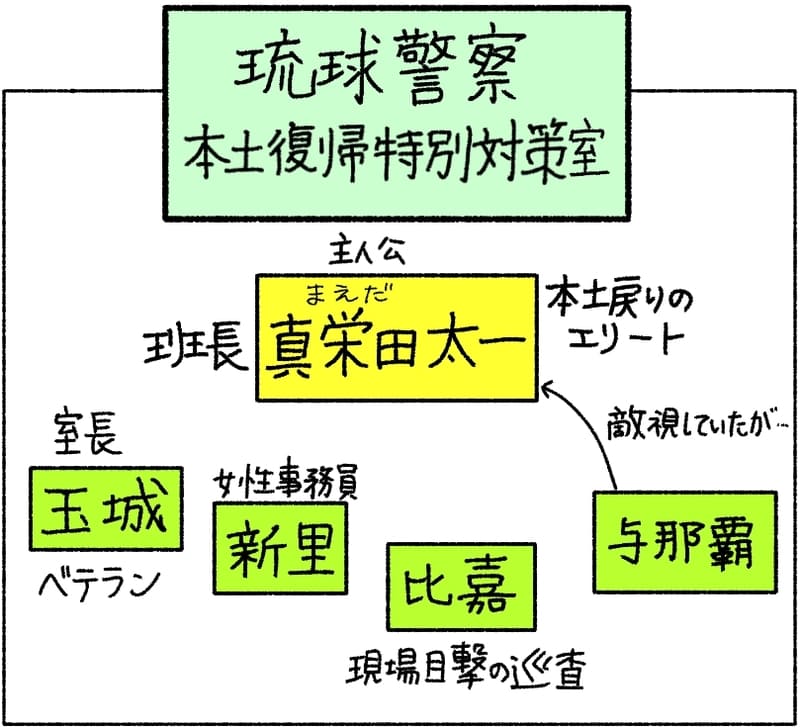 琉球警察『本土復帰特別対策室』
・班長：真栄田太一。主人公。本土戻りのエリート。
・室長：玉城。ベテラン。
・新里。女性事務員。
・比嘉。現場目撃の巡査。
・与那覇。真栄田を敵視していたが…