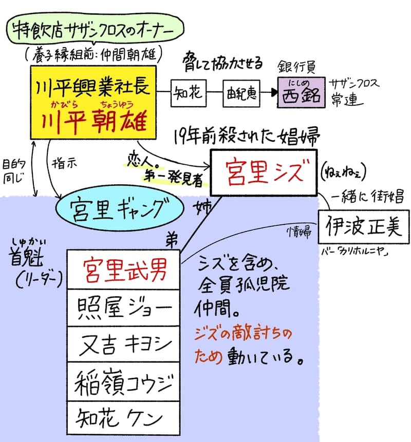 ・宮里シズ（ねぇねぇ）…19年前殺された娼婦。
・宮里武男…シズの弟。宮里ギャングの首魁。
・宮里ギャングとシズ…孤児院仲間。シズのかたき討ちの為動いている。
・伊波正美…バー「カリホルニヤ」の武男の情婦。シズと一緒に街娼をしていた。
・川平朝雄…川平興行社長であり、特飲店『サザンクロス』のオーナー。銀行員西銘を、知花と由紀恵を使って協力させる。