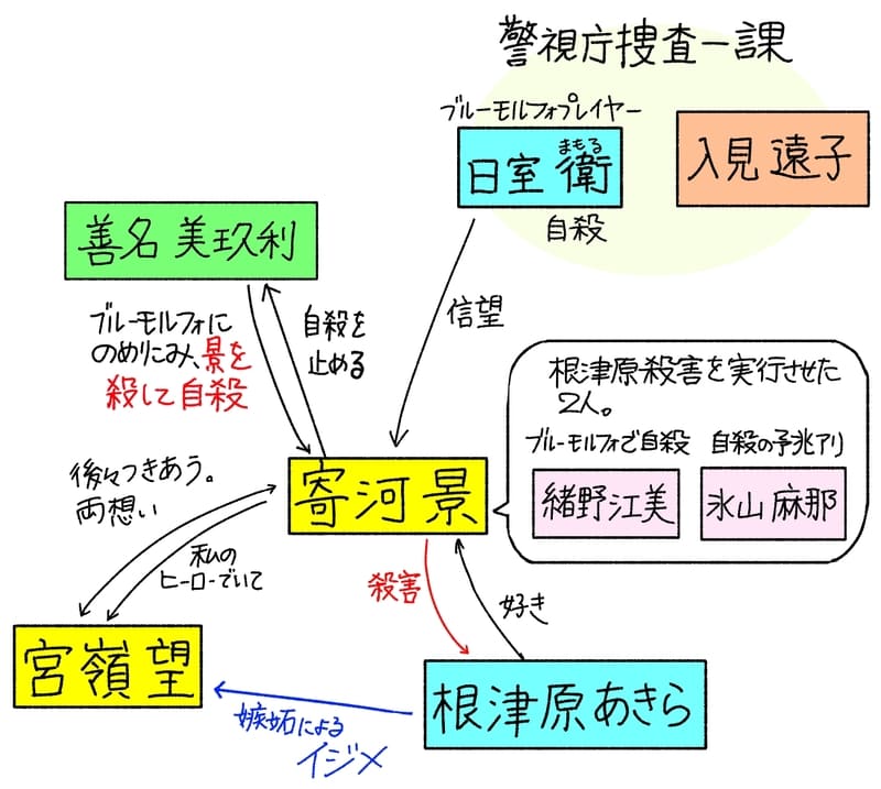 ・根津原あきらは寄河景を好きで、嫉妬により宮嶺望へのいじめを行う。
・寄河景は、同じクラスの緒野江美と氷山麻那を使って、根津原を殺害する。
(のちに緒野はブルーモルフォで自殺、氷山にも自殺の予兆あり）
・寄河と宮嶺は両想い。後々付き合う。
・寄河は宮嶺に「私のヒーローでいて」と言っている。
・寄河景は善名美玖利の自殺を止めた。
・しかし善名はブルーモルフォにのめり込み、景を殺して自殺。
・警視庁捜査一課の日室は、ブルーモルフォプレイヤーであり、景の信望者。
・景の死後自殺した。
・警視庁捜査一課の人物は、他に入見遠子がいる。