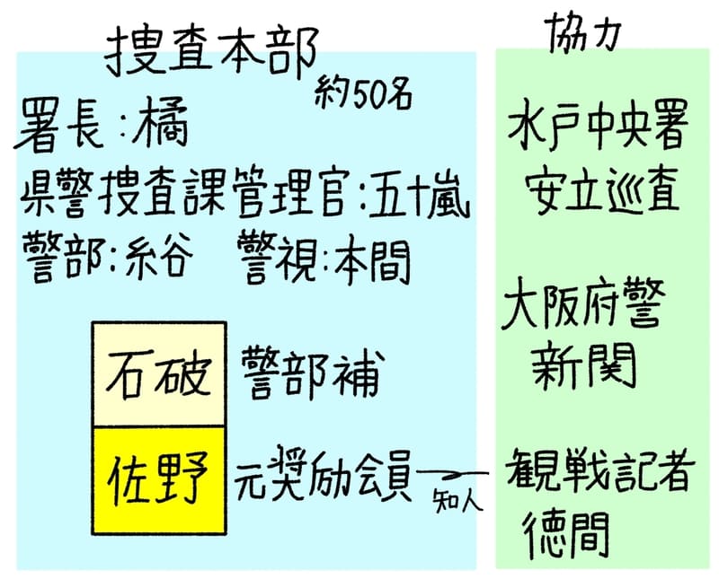 東明死体遺棄事件の捜査関係者
【捜査本部】
約50名が集められた。
署長:橘
県警捜査課管理官:五十嵐
警部:糸谷
警視:本間
警部補:石破
佐野…元奨励会員
【協力者】
水戸中央署の足立巡査
大阪府警の新関
観戦記者の徳間(佐野の知人)