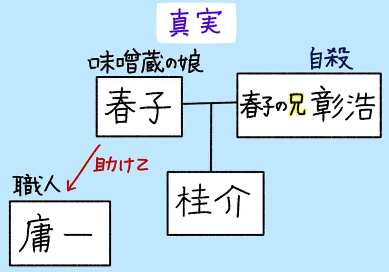 桂介の出生真実相関図。
味噌蔵の娘・春子と、春子の兄・彰浩から生まれたのが桂介。
尚、彰浩は自殺した。
春子は味噌職人である庸一に助けを求めた。