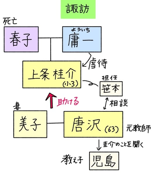 諏訪時代の相関図。
春子と庸一から生まれたのが上条桂介となっている。
春子は死亡しており、桂介は小3。庸一は桂介を虐待している。
唐沢(63歳の元教師)は妻の美子と一緒に桂介を助ける。
教え子の児島から桂介の事を聞いたり、桂介の担任・笹本と相談したり。