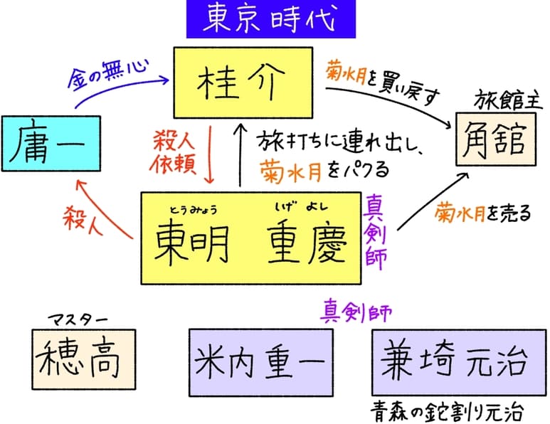 東京時代の相関図。
真剣師の東明重慶(とうみょうしげよし)は、桂介を旅打ちに連れ出し、菊水月をパクる。
そして旅館主の角舘に菊水月を売った。
桂介は角舘から菊水月を買い戻した。
桂介は金の無心をしてくる父親、庸一の殺人を東明に依頼した。
東明は庸一を殺害した。
他、マスターの穂高や、真剣師の米内重一、真剣師の兼埼元治(青森の鉈割り元治)が登場。