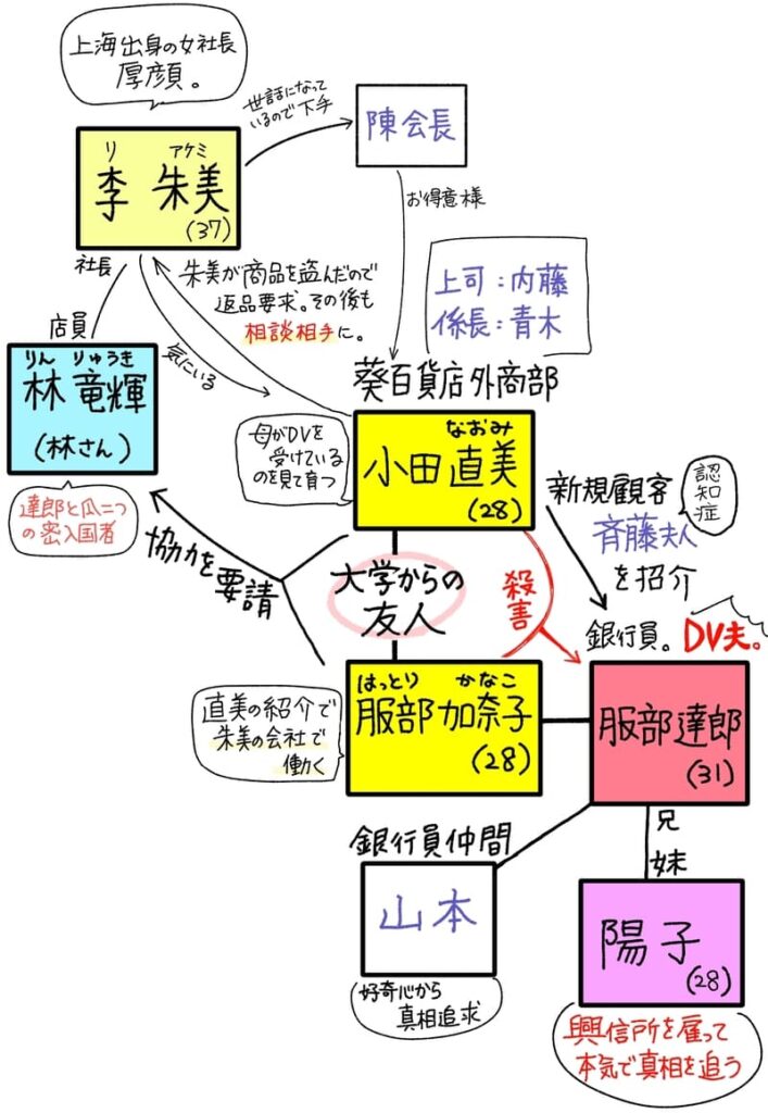 相関図。
・小田直美(28)……葵百貨店外商部。母がDVを受けているのを見て育つ。同僚は上司の内藤、係長の青木等。達郎に新規顧客として認知症の「斎藤夫人」を紹介したりもしている。
・服部加奈子(28)……夫からDVを受ける。直美とは大学時代からの友人。達郎殺害後は直美の紹介で朱美の会社で働く。
・服部達郎(31)……銀行員。加奈子のDV夫。直美&加奈子に殺害される。
・陽子……達郎の妹。興信所を雇って、兄が行方不明になった要因を本気で追う。
・山本……達郎の銀行員仲間。好奇心から真相を追求しようとする。
・李朱美(リ・アケミ)(37)……上海出身の女社長。厚顔。
直美の勤め先「葵百貨店」の商品を盗んだため、直美が返品要求に行って直美との交流ができる。解決後も相談相手に。直美を気に入っている。
・陳会長……葵百貨店のお得様。
朱美も世話になっているので下手に出る相手。
・林竜輝(りんりゅうき)……通称林さん。朱美の会社で働く店員であり、達郎と瓜二つの密入国者。直美と加奈子は林に協力を要請する。