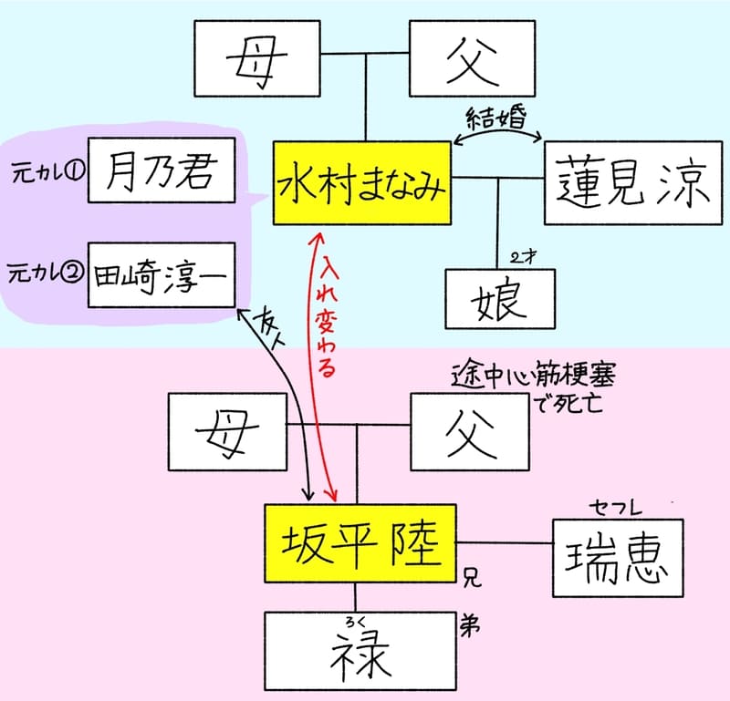 ※水村まなみと坂平陸が入れ替わっている。
水村家。
母と父から水村まなみが生まれ、水村は蓮見涼と結婚。2歳の娘がいる。
尚、水村の元カレ①…月之君
元カレ②…田崎淳一
坂平家。
母と父から坂平陸と弟の禄が生まれる。
父は途中心筋梗塞で亡くなる。
田崎淳一は坂平陸の友人。
坂平にはセフレの瑞恵がいる。