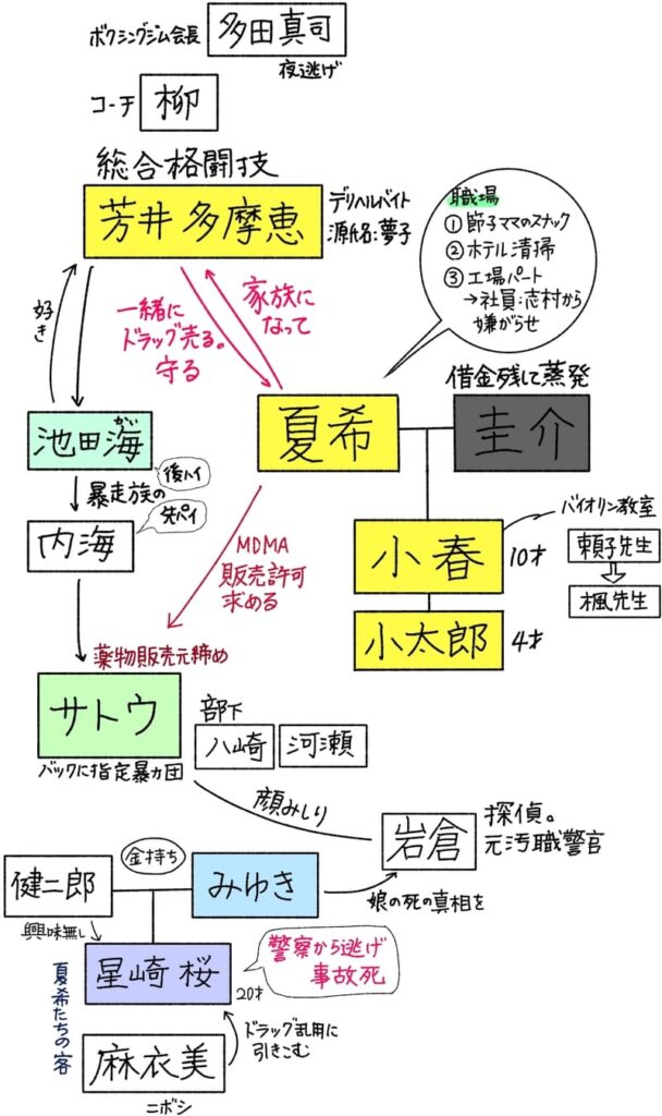 ・夏希と圭介の子供が小春（10歳）、小太郎（4歳）。
・圭介は借金を残して蒸発している。
・小春はバイオリン教室に通っており、頼子先生の教室から楓先生の教室に変えた。
・芳井多摩恵…総合格闘技をやっている。デリヘルバイトの源氏名は夢子。
夏希と一緒にドラッグを売る。夏希を守っている。
・夏希は多摩恵に「家族になって」と言う。
・多田真司…ボクシングジム会長。夜逃げした。
・柳…多摩恵のコーチ。
・池田海（かい）……多摩恵の幼馴染で、多摩恵の事が好き。
・内海……海が属していた、暴走族の先輩。彼からサトウに紹介してもらう。
・サトウ……薬物販売元締め。バックに指定暴力団がいる。部下は八崎と河瀬。夏希がMDMAの販売許可を求めた相手。
・星崎桜……20歳。友人・麻衣美（ニボシ）にドラッグ乱用に引き込まれた。金持ちの娘で、夏希たちの客になる。警察から逃げて事故死した。
・みゆき……桜の母。夫健次郎は桜に興味が無いが、みゆきは娘の死の真相を岩倉（探偵、元汚職警官）に調べるよう依頼した。
・岩倉とサトウは顔見知り。
・他、夏希の職場3か所
①節子ママのスナック
②ホテル清掃
③工場パート……ここでは社員・志村から嫌がらせを受けている