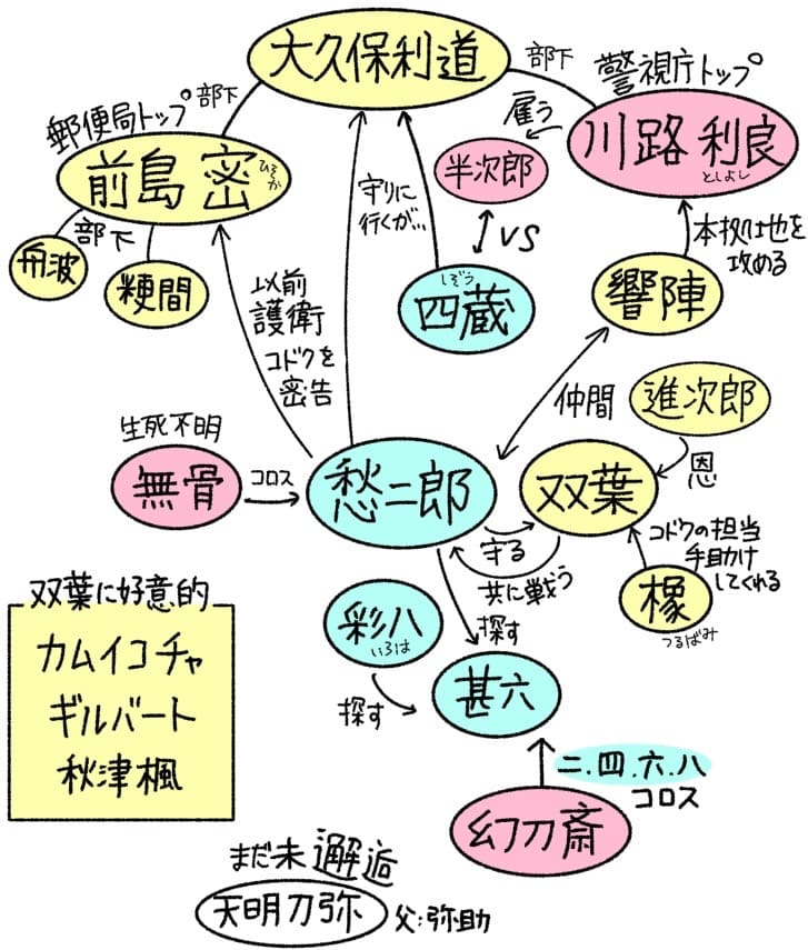 愁二郎が双葉を守り、双葉も愁二郎と共に戦おうとしている。
愁二郎の義兄弟は彩八、甚六、四蔵。
この中で甚六とはまだ再会しておらず、愁二郎と彩八は甚六を探している。
幻刀斎は愁二郎・四蔵・甚六・彩八を殺そうとしている。

・大久保利通の部下が、郵便局トップの前島密と警視庁トップの川路利良。
・前島の部下が舟場と粳間。
・川路は半次郎を雇った。
・愁二郎は以前大久保と前島を護衛したことがあり、蟲毒の件を密告した。
・四蔵は大久保を守りに行くが、半次郎と決闘することになる。
・愁二郎の仲間である響陣は、川路利良の本拠地を攻める。

・無骨は愁二郎を殺そうとしており、現在は生死不明でいある。

・双葉に好意的な人物がカムイコチャ・ギルバート・秋津楓である。
・蠱毒の双葉担当者である橡も、双葉の手助けをしてくれる。
・進次郎は双葉に恩を感じている。

・まだ未邂逅なのが天明刀弥である。彼の父は弥助。

赤色：幻刀斎・無骨・川路利良・半次郎

青色：愁二郎・四蔵・彩八・甚六

黄色：大久保利通・前島密・粳間・舟波・響陣・進次郎・双葉・橡・カムイコチャ・ギルバート・秋津楓

透明：天明刀弥