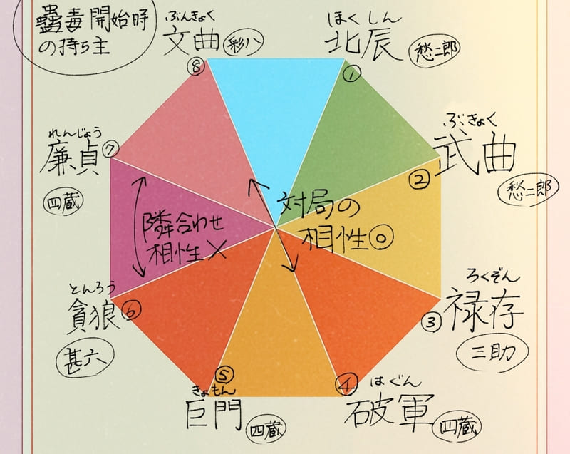 奥義の相性表(八角形)
・対局の相性が◎
・隣り合わせの相性×
・持ち主は蠱毒開始時の人物
①北辰(愁二郎)
②武曲(愁二郎)
③禄存(三助)
④破軍(四蔵)
⑤巨門(四蔵)
⑥貪狼(甚六)
⑦廉貞(四蔵)
⑧文曲(彩八)