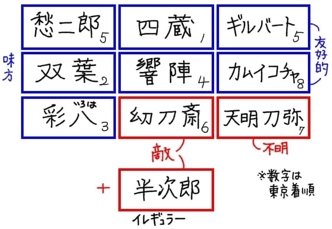 愁二郎（5番着）
双葉（2番着）
彩八（3番着）
四蔵（1番着）
響陣（4番着）
幻刀斎（6番着）
ギルバート（5番着）
カムイコチャ（8番着）
天明刀弥（7番着）
＋半次郎（イレギュラー）