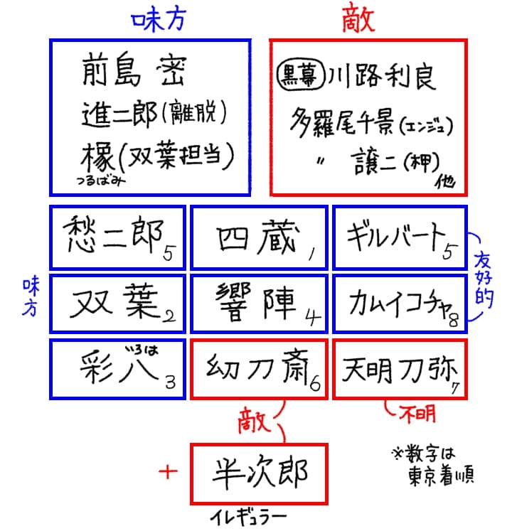生存者
・愁二郎（5位）
・双葉（2位）…味方
・彩八（3位）…味方
・四蔵（1位）…味方
・響陣（4位）…味方
・幻刀斎（6位）…敵
・ギルバート（5位）…友好的
・カムイコチャ（8位）…友好的
・天明刀弥（7位）…不明
・半次郎（イレギュラー）…敵

味方
・前島密
・進次郎（離脱）
・橡（双葉の担当）

敵
・川路利良（黒幕）
・多羅尾千景（槐）
・多羅尾譲二（柙）他