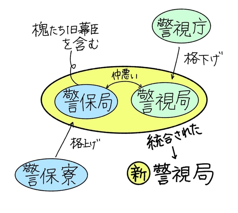 警保寮が警保局に格上げ、警視庁が警視局に格下げされた後…
警保局と警視局が統合して新警視局になったという経緯がある。
故に、警保局と警視局は仲が悪い。
そして、槐たち幕臣組は警保局にいた。