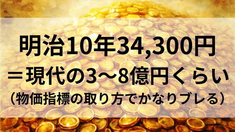 明治10年34,300円
＝現代の3〜8億円くらい
（物価指標の取り方でかなりブレる）
