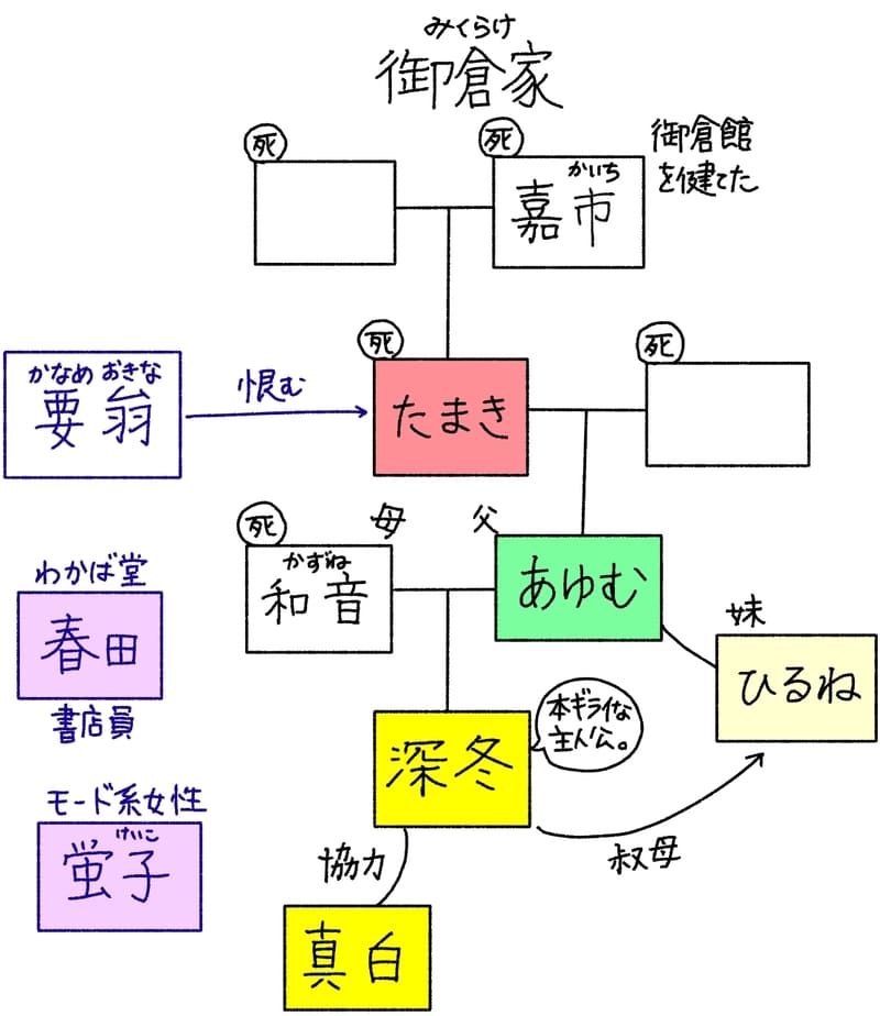 【御倉家】
曽祖父・嘉市……御倉館を建てた。
たまき……嘉市の娘、あゆむの母、深冬の祖母。
あゆむ……たまきの息子、深冬の父。
和音……深冬の母。現在死亡。
深冬……本嫌いな主人公。
ひるね……あゆむの妹。深冬の叔母。
真白…深冬の協力者。
要翁……たまきを恨んでいる。
春田……わかば堂の書店員。
蛍子……モード系の女性。